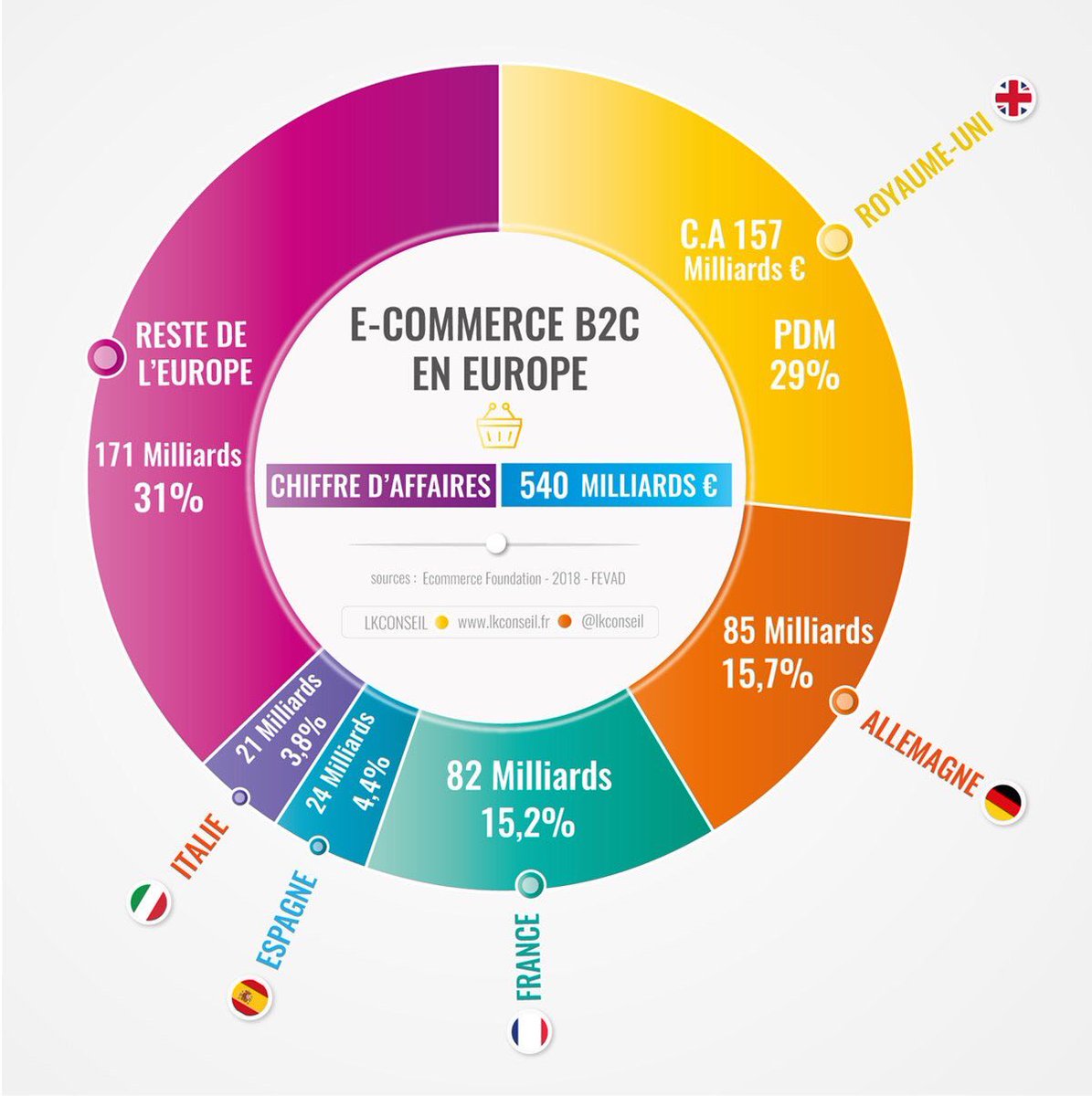 e-commerce-b2c-chiffres-europe