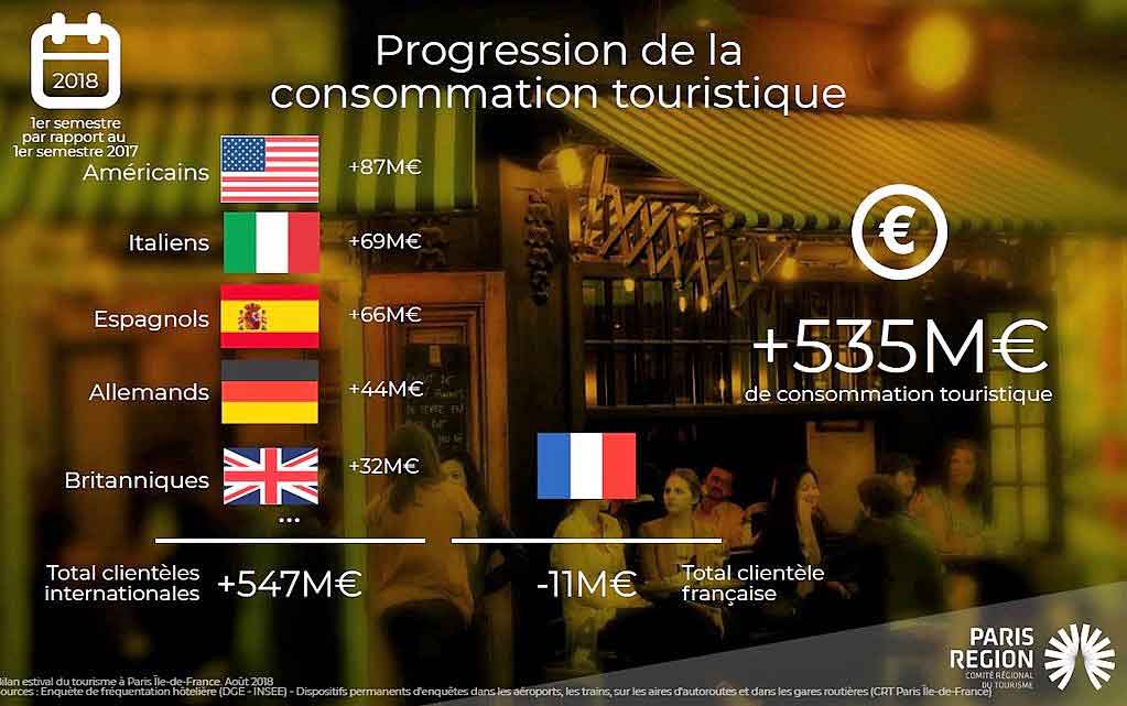 progression de la consommation touristique à paris en 2018