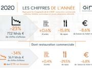La consommation alimentaire hors domicile ne chute « que » de 23 % en 2020 selon Bernard Boutboul Gira Conseil